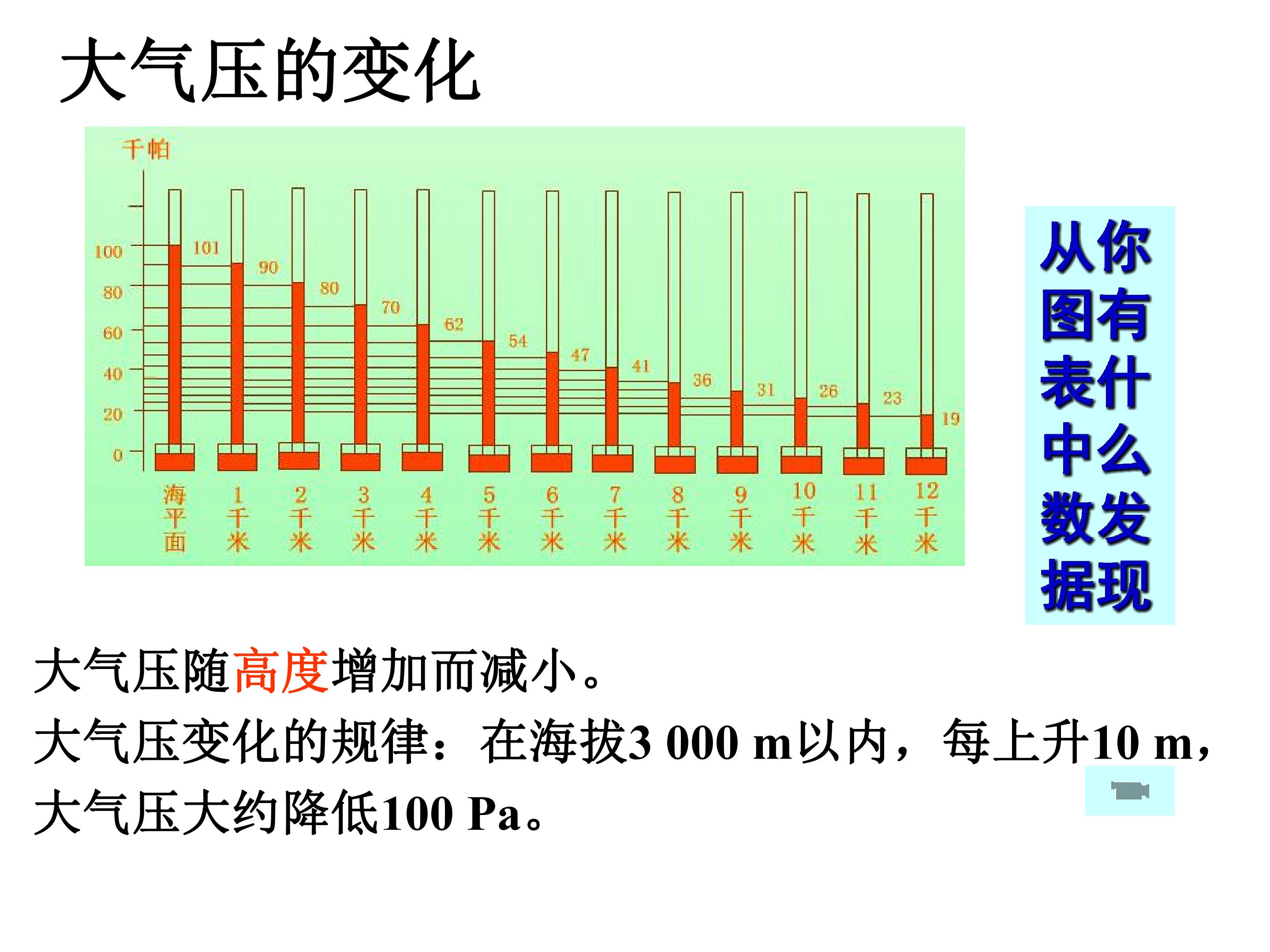 大气压的变化