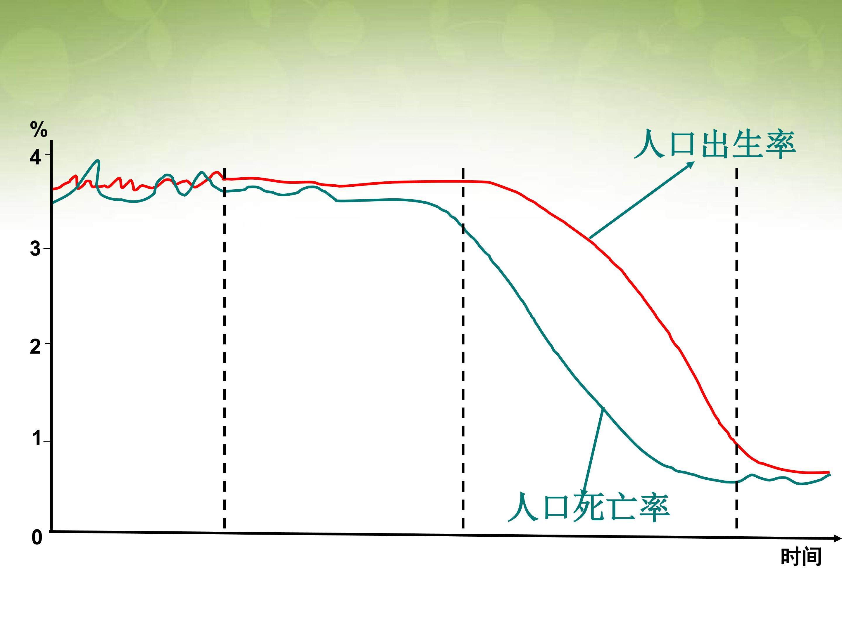 人口的数量变化