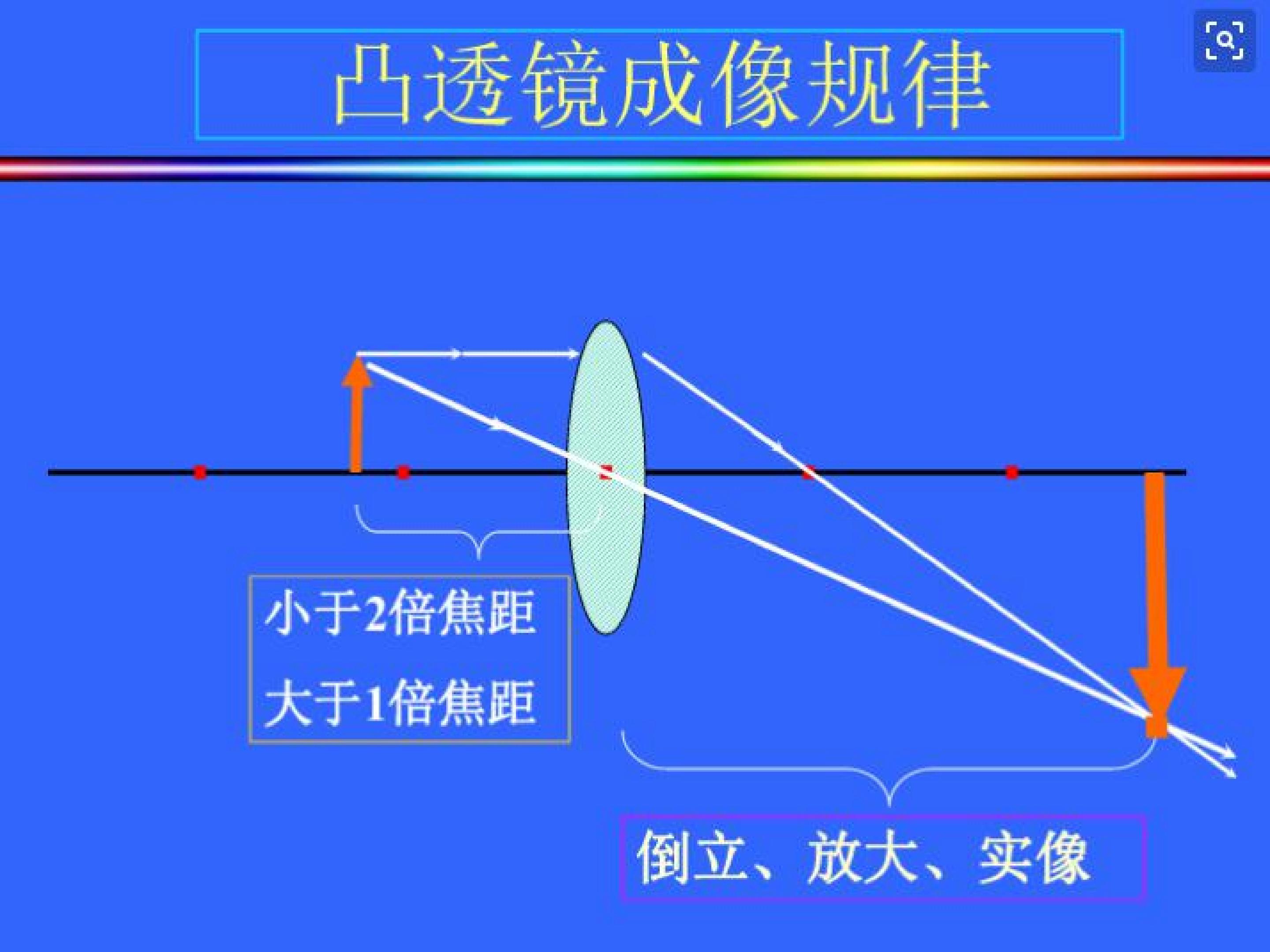 凸透镜成像的规律