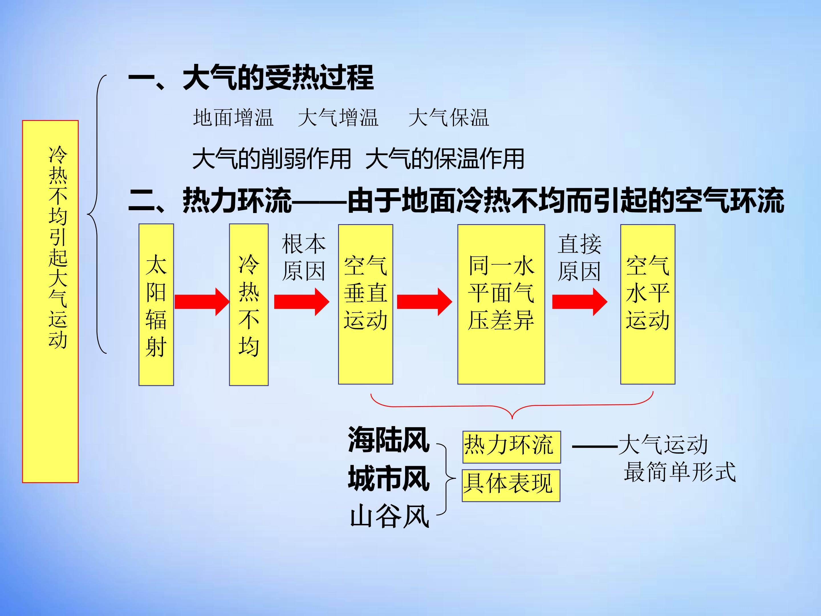 冷热不均引起大气运动