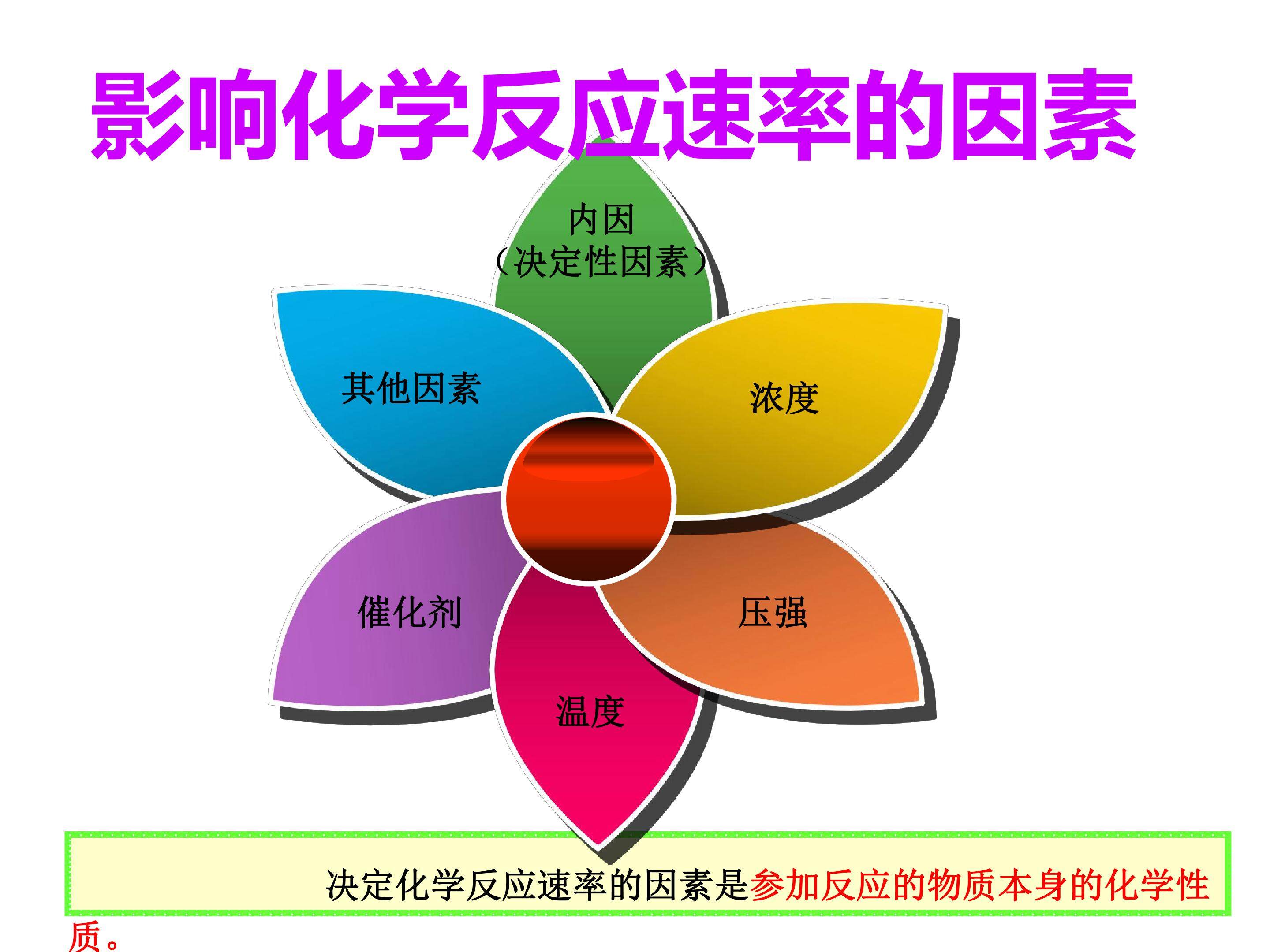影响化学反应速率的因素