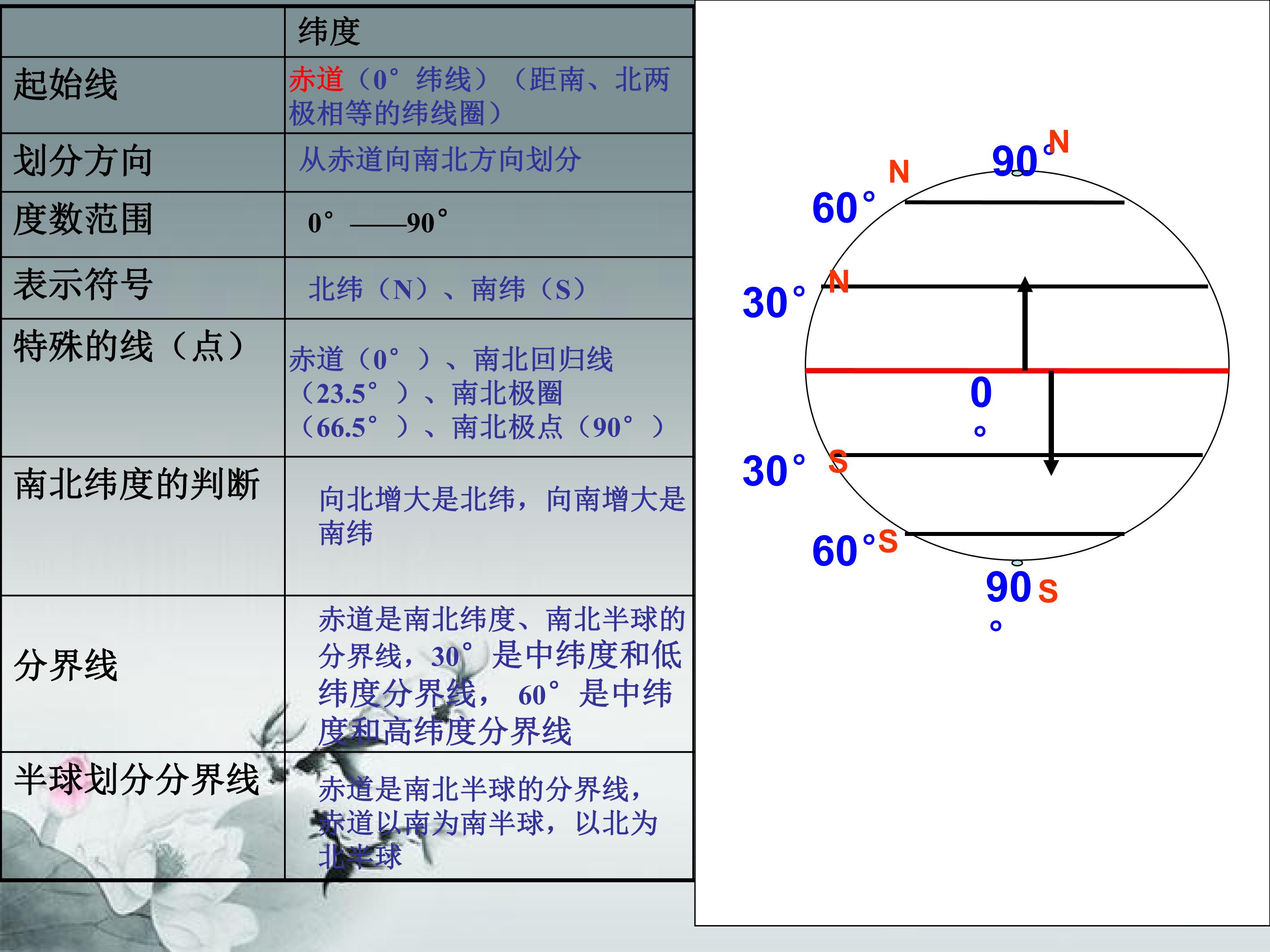 地球和地球仪-半球经纬网