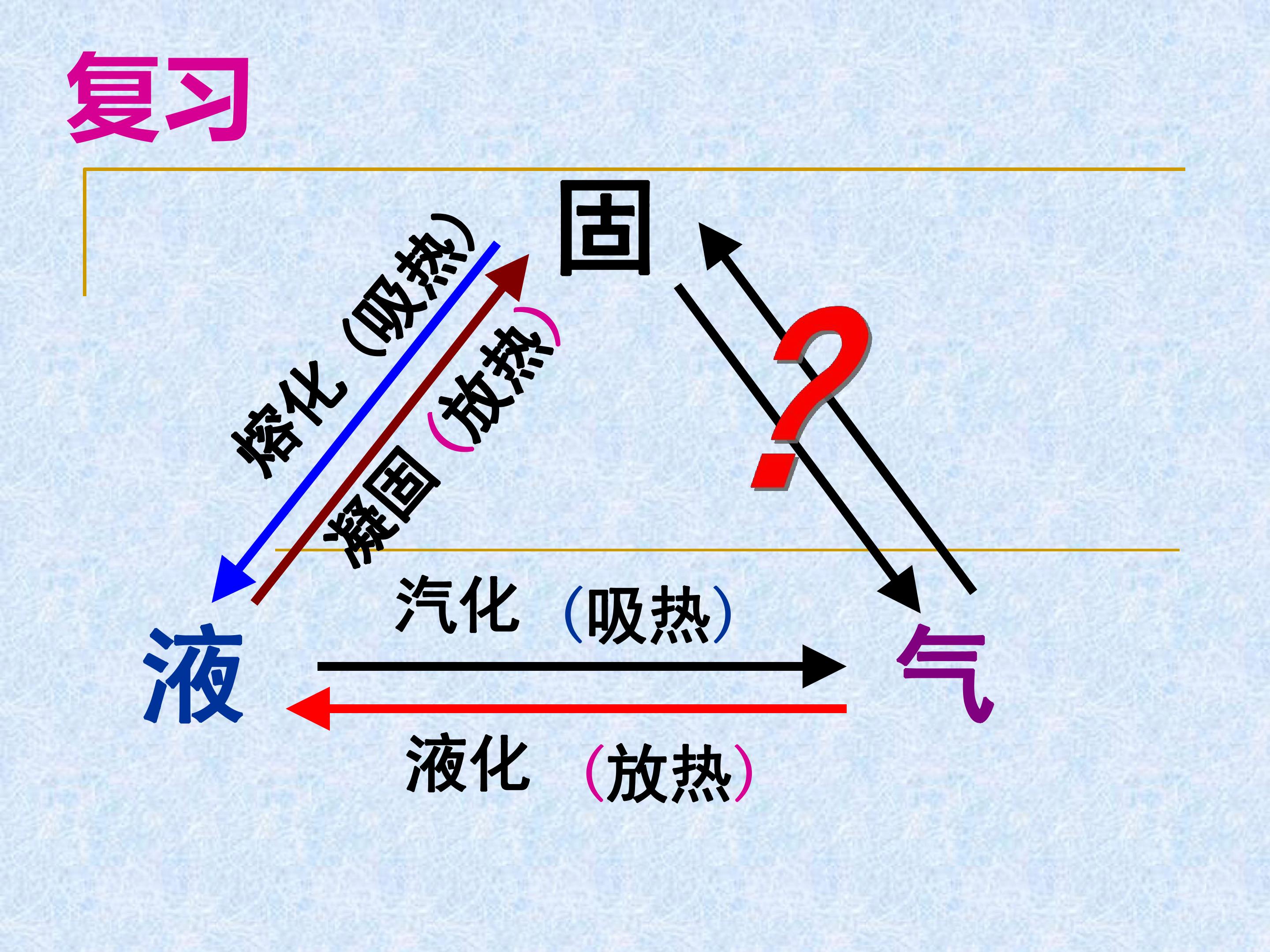 4.4升华和凝华