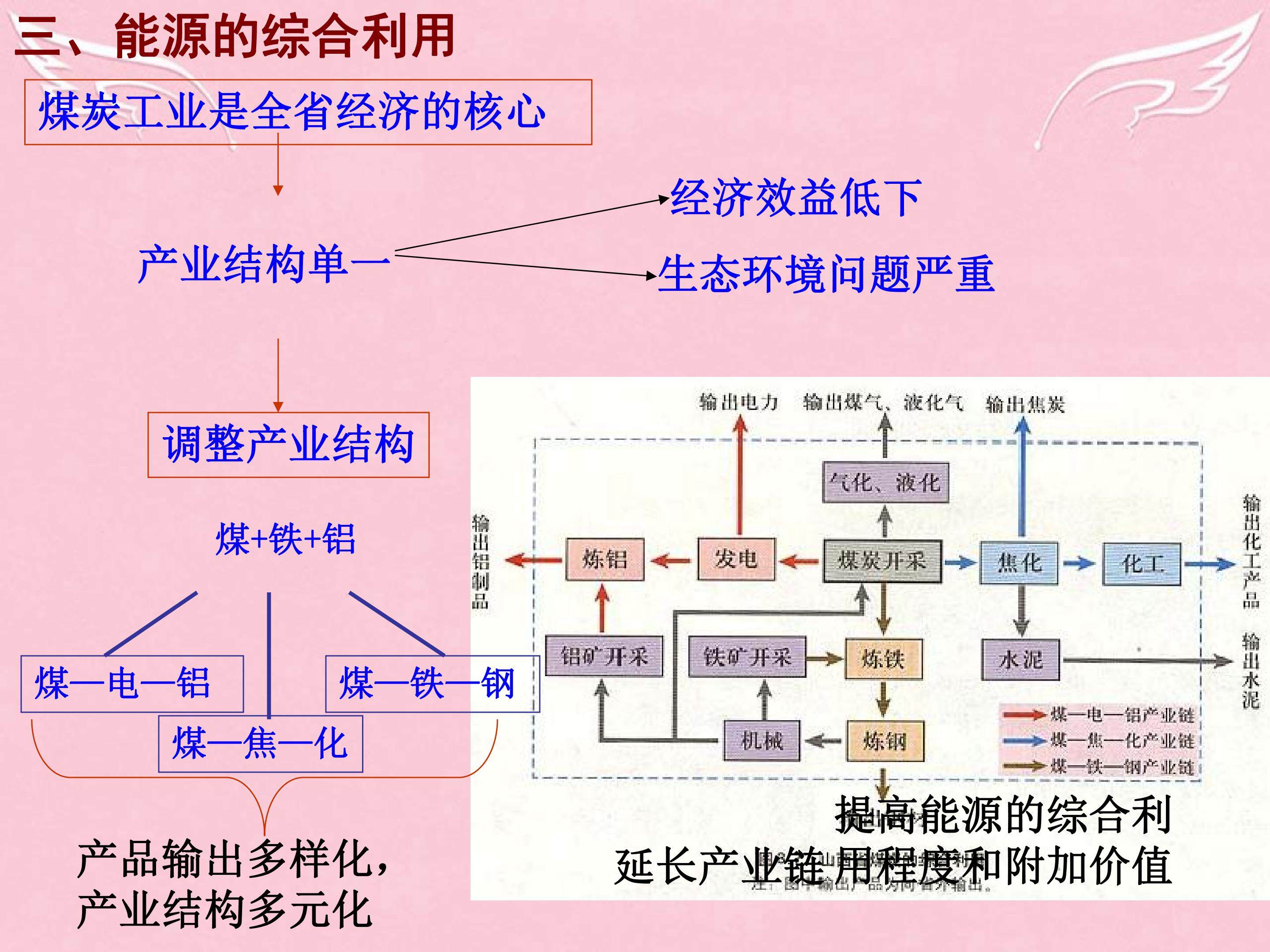 能源资源的开发-以我国山西省为