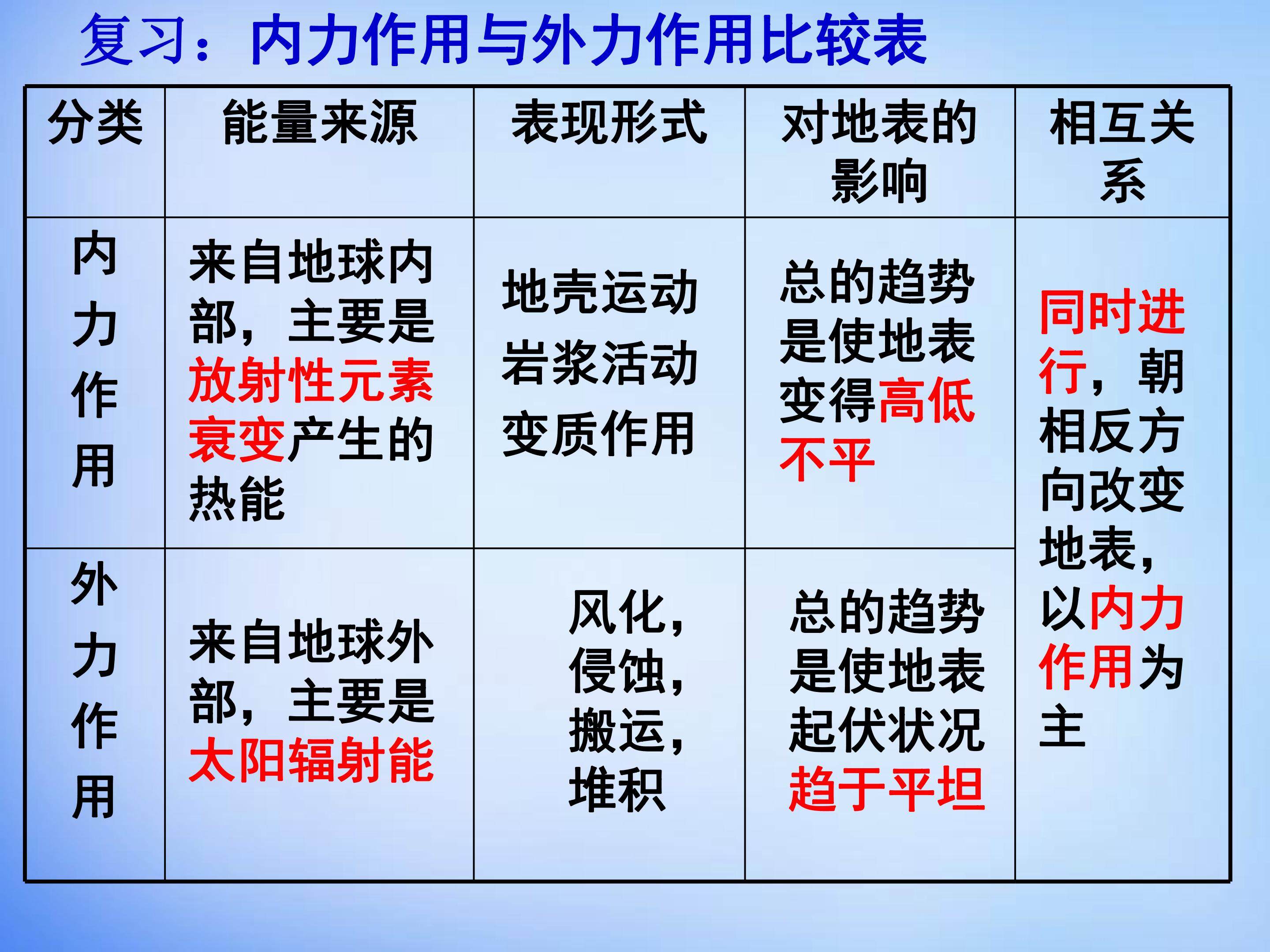营造地表形态的力量