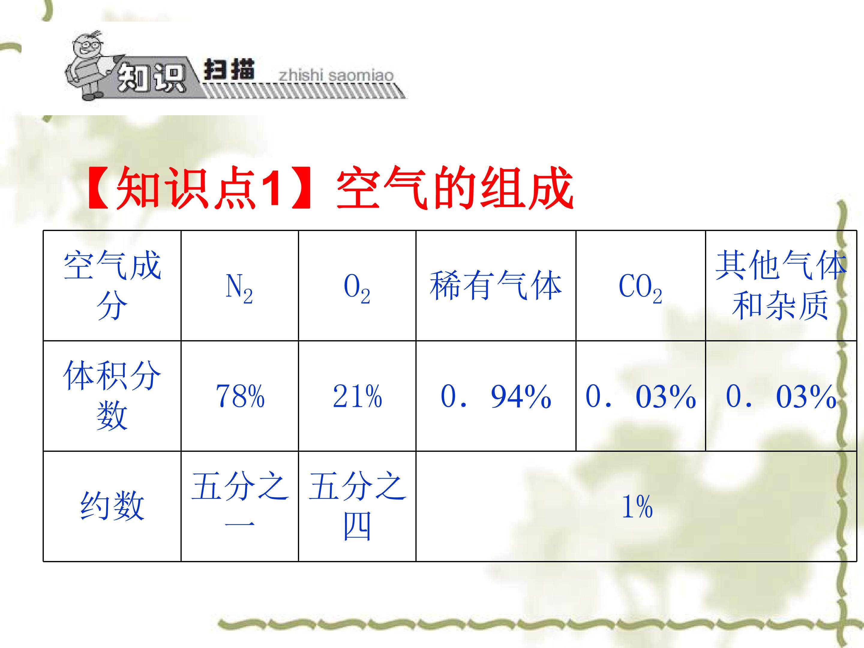 我们周围的空气
