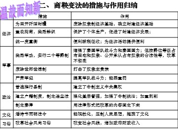 第3课  富国强兵的秦国