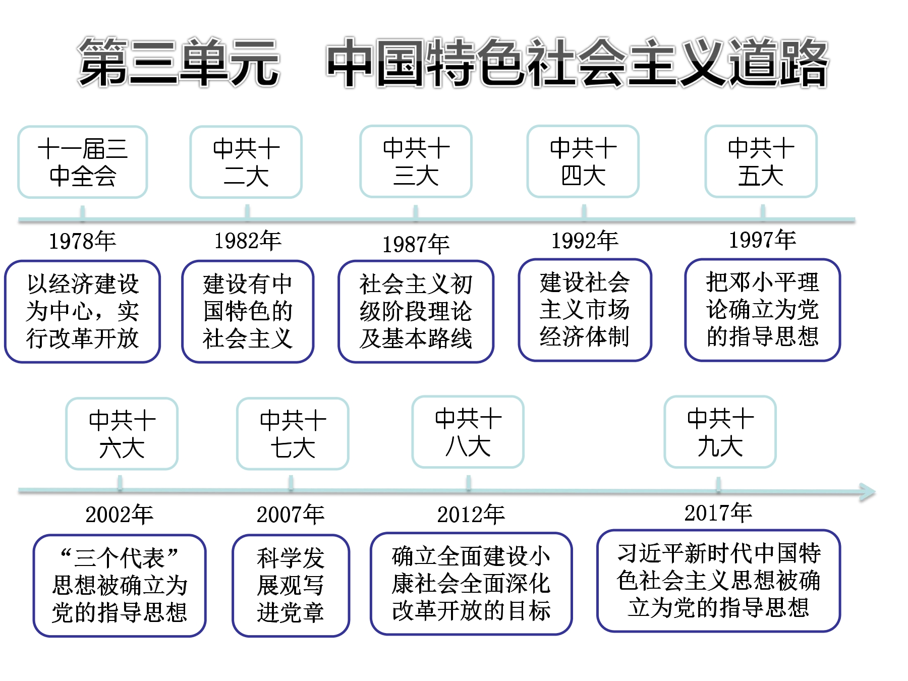 第7课  伟大的历史转折