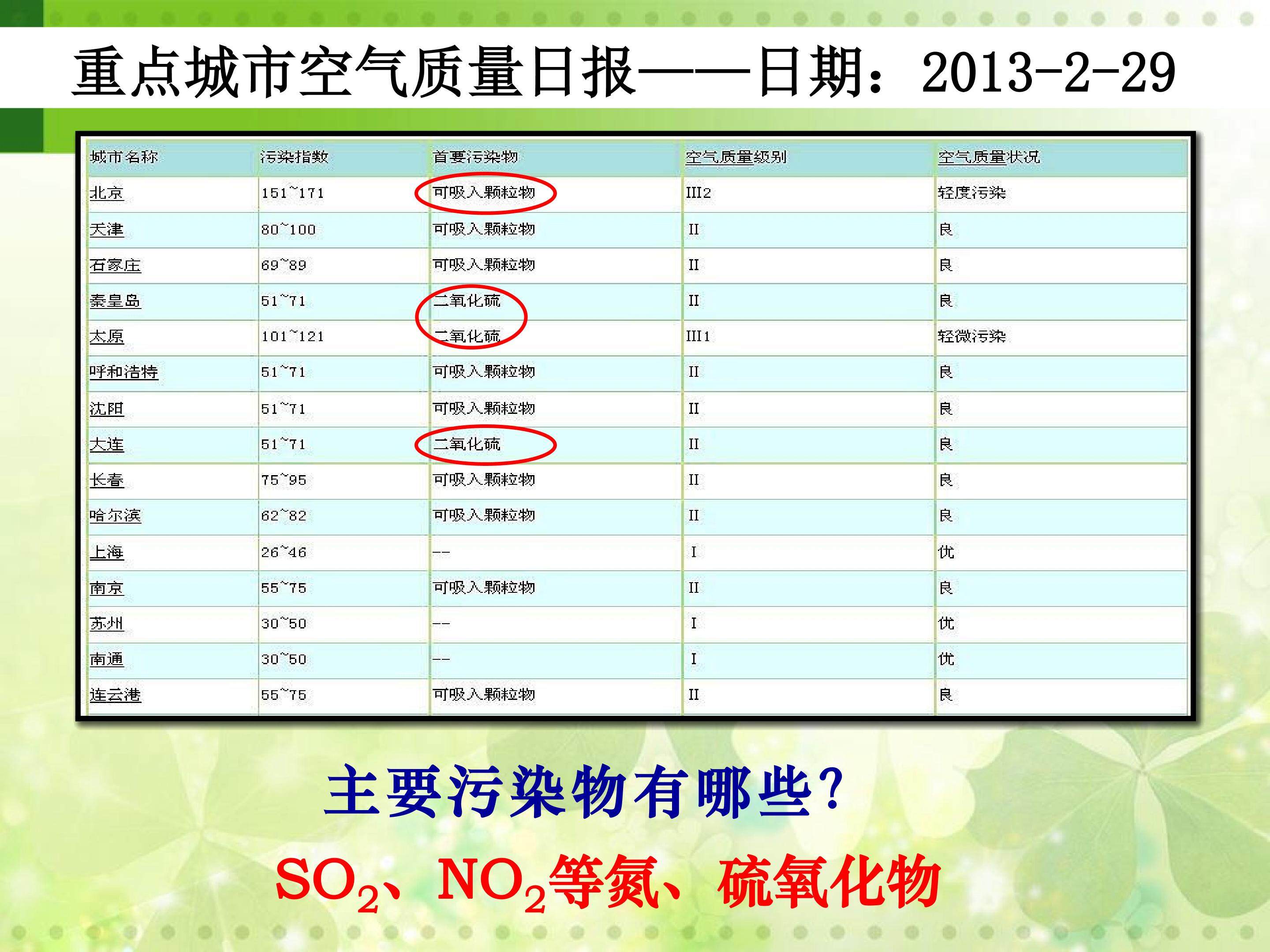 常见的硫、氮氧化物性质分析