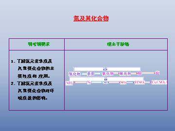 硫和氮的氧化物_课件8