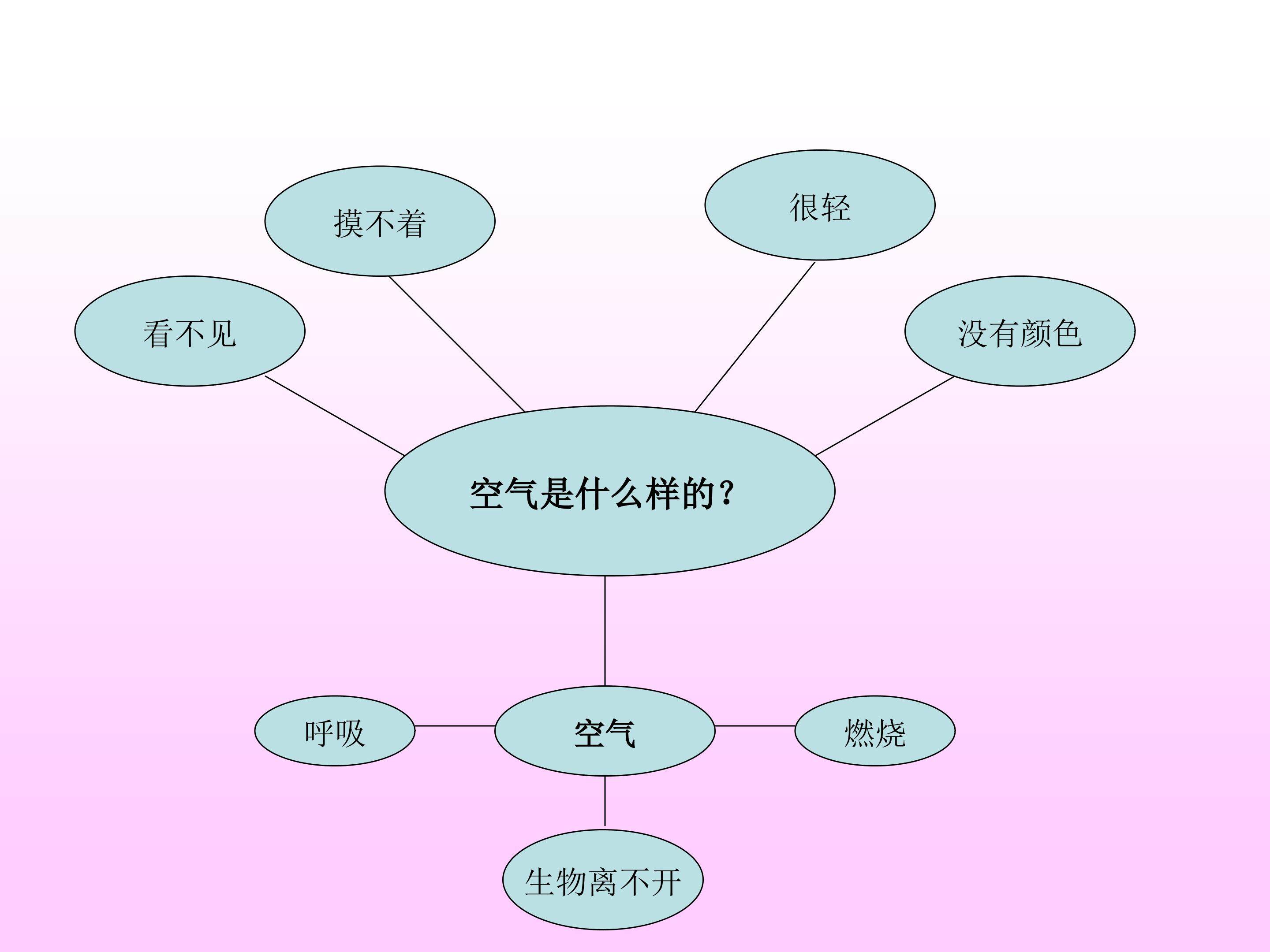 我们周围的空气