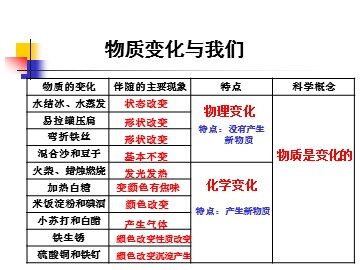 《物质变化与我们》 (1)