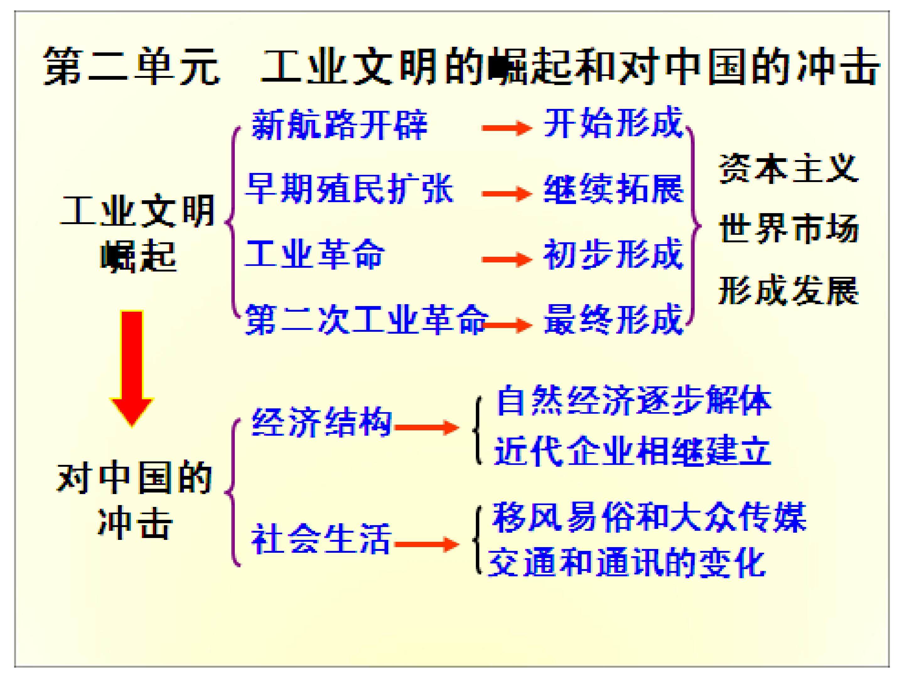 必修二  第7课  新航路的开辟