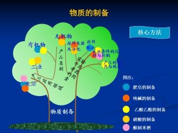 实验室制备化工原料_课件1