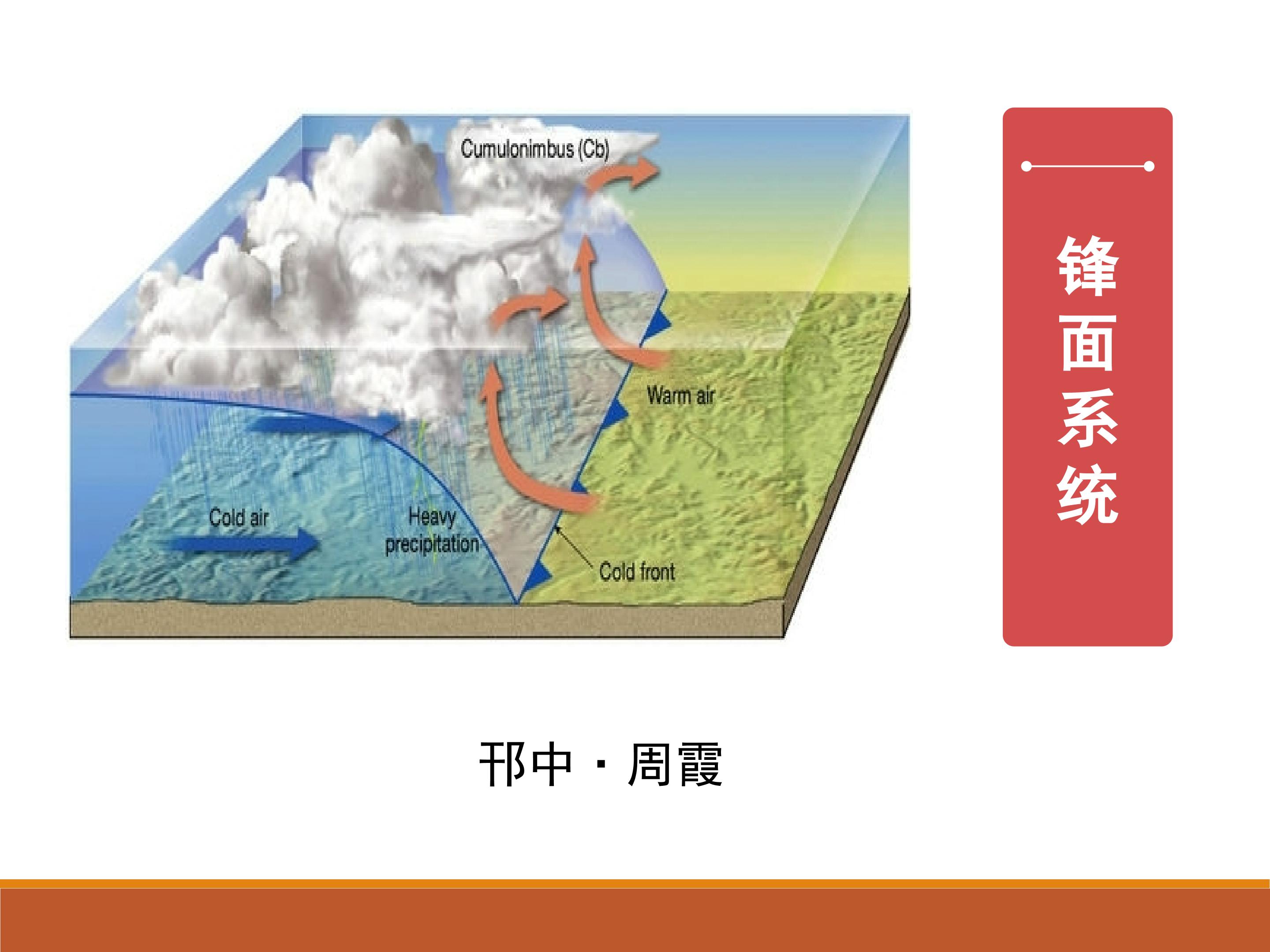 第二节 大气圈与天气、气候