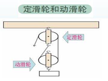 定滑轮和动滑轮_课件1