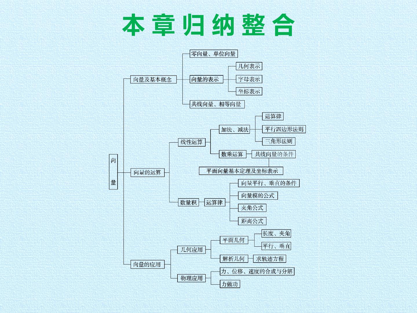 第4章 向量 复习课件