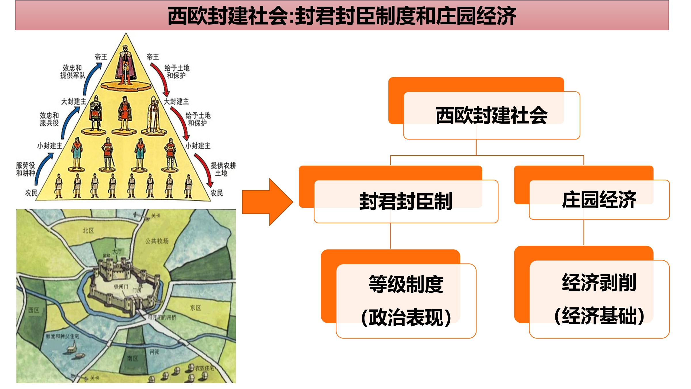 【★★★】9年级历史部编版上册课件《5.13 西欧经济和社会的发展》（共27张PPT）