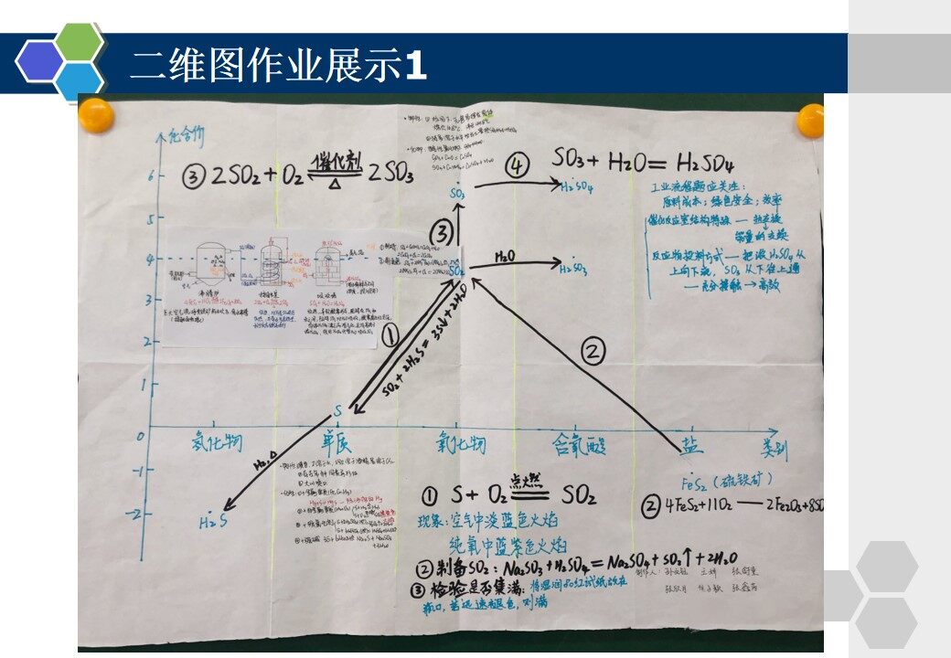 学生发展性作业反馈——硫酸工业中的二维图小报