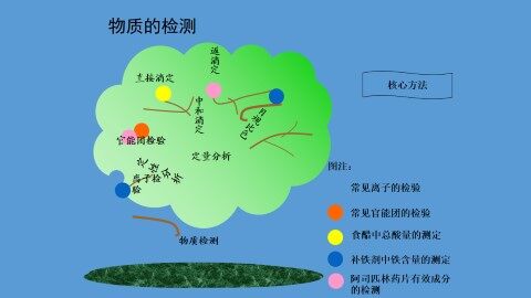 物质组分的检验_课件1