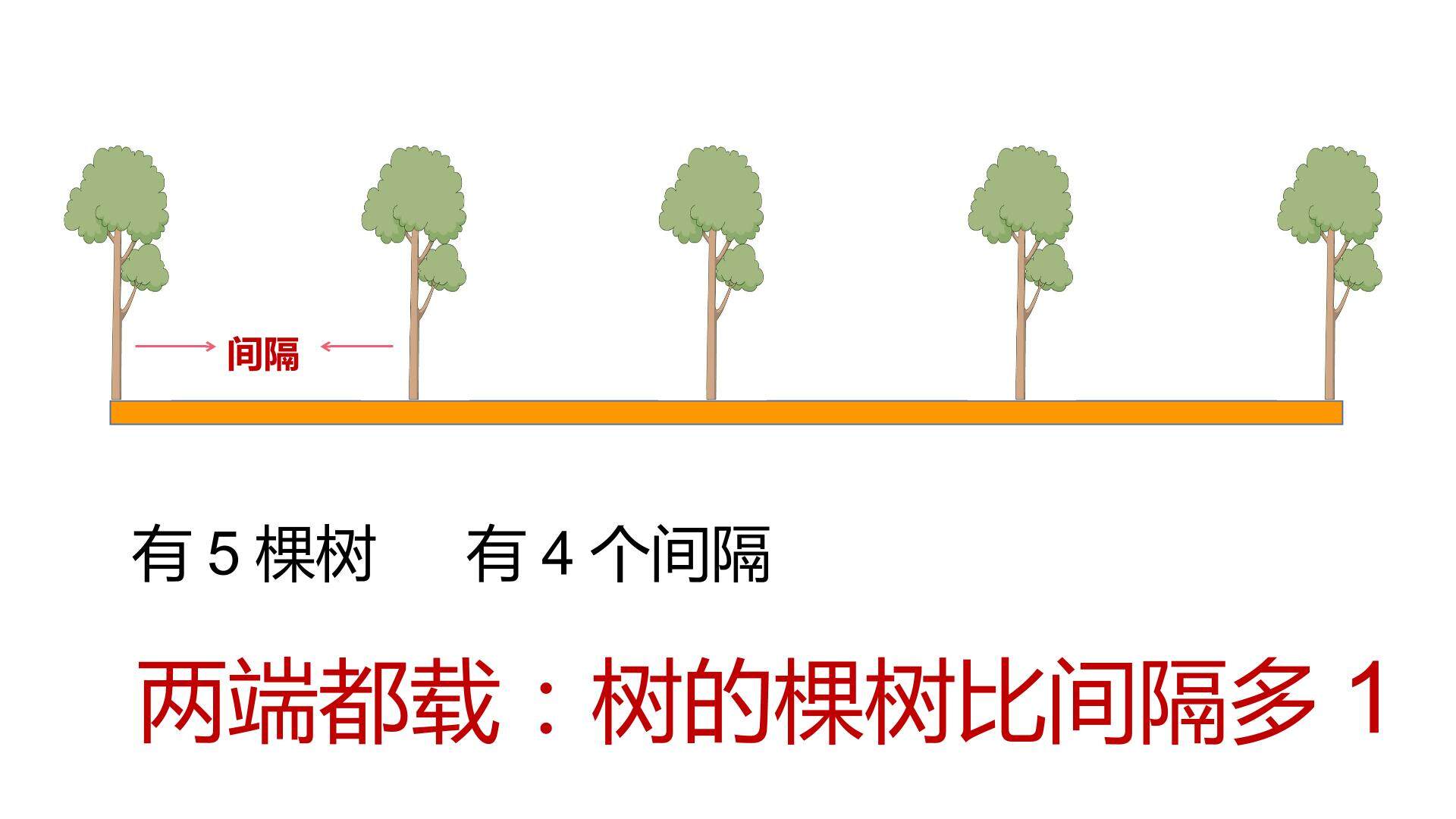 植树问题