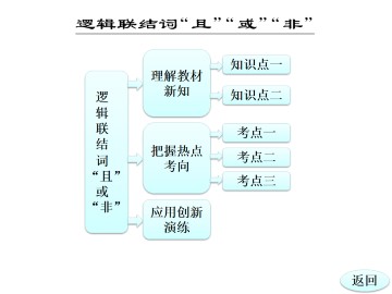 逻辑联结词“非”_课件1