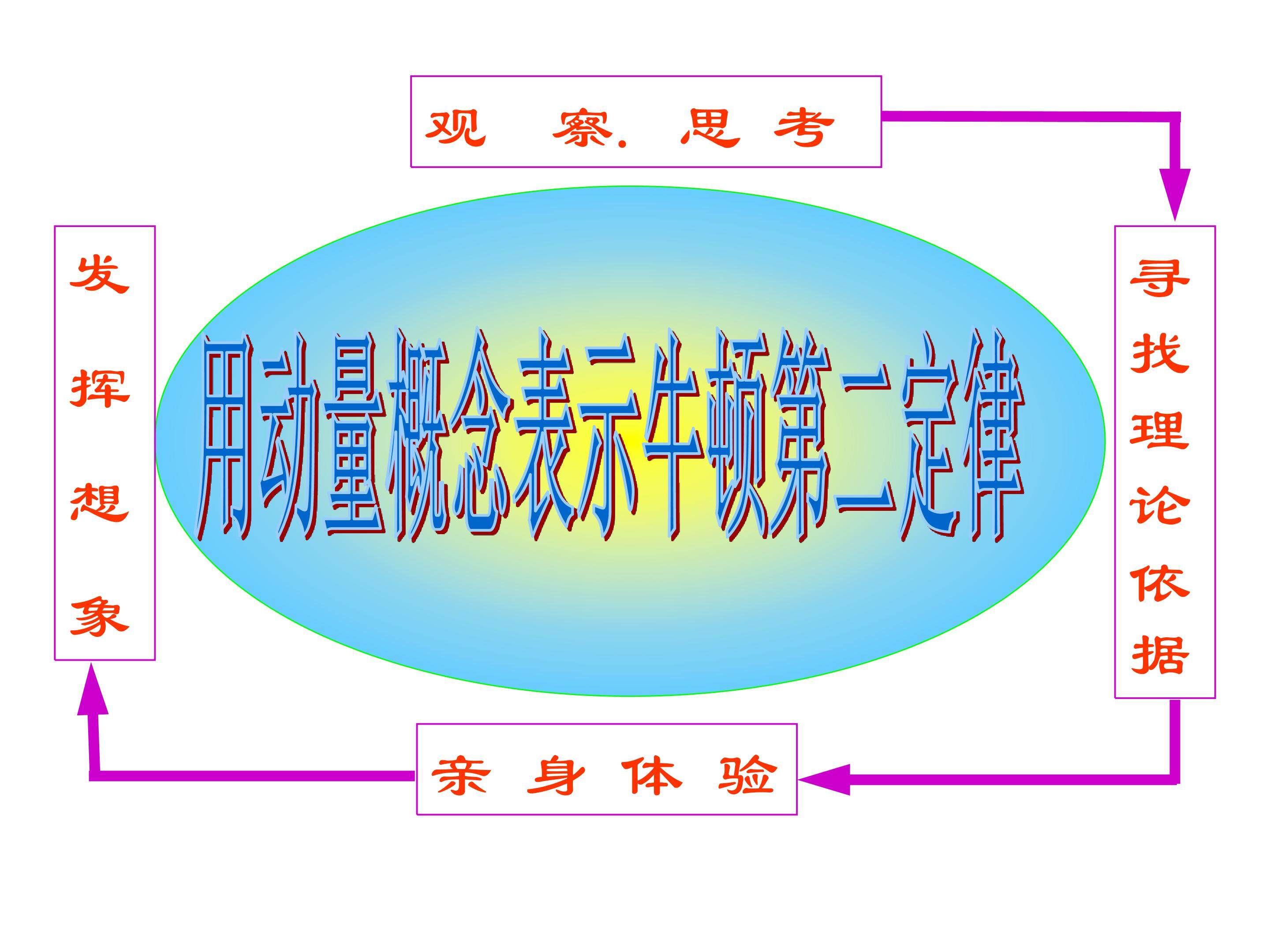 动量定理