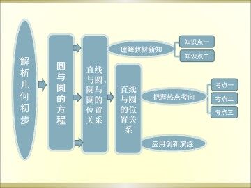 直线与圆、圆与圆的位置关系_课件2