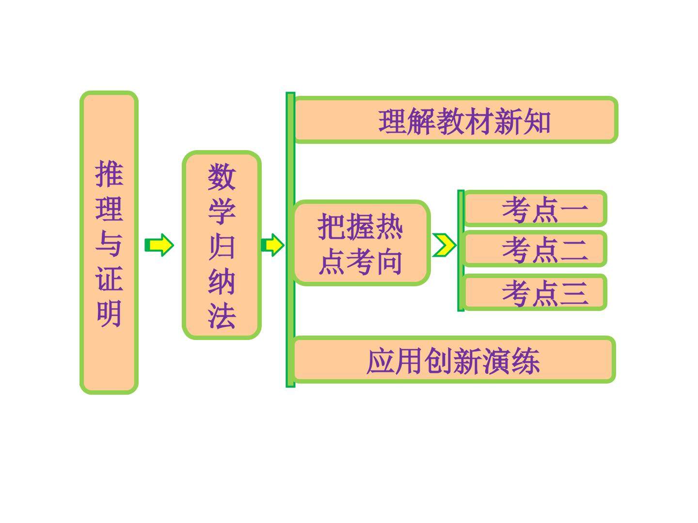数学归纳法_课件1