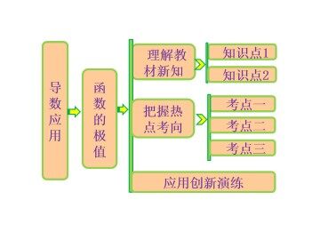函数的极值_课件2