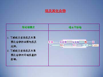 硫和氮的氧化物_课件22