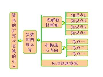 复数的乘法与除法_课件1
