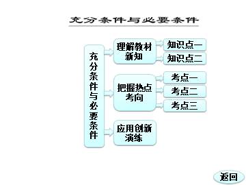 充分条件与判定定理_课件2