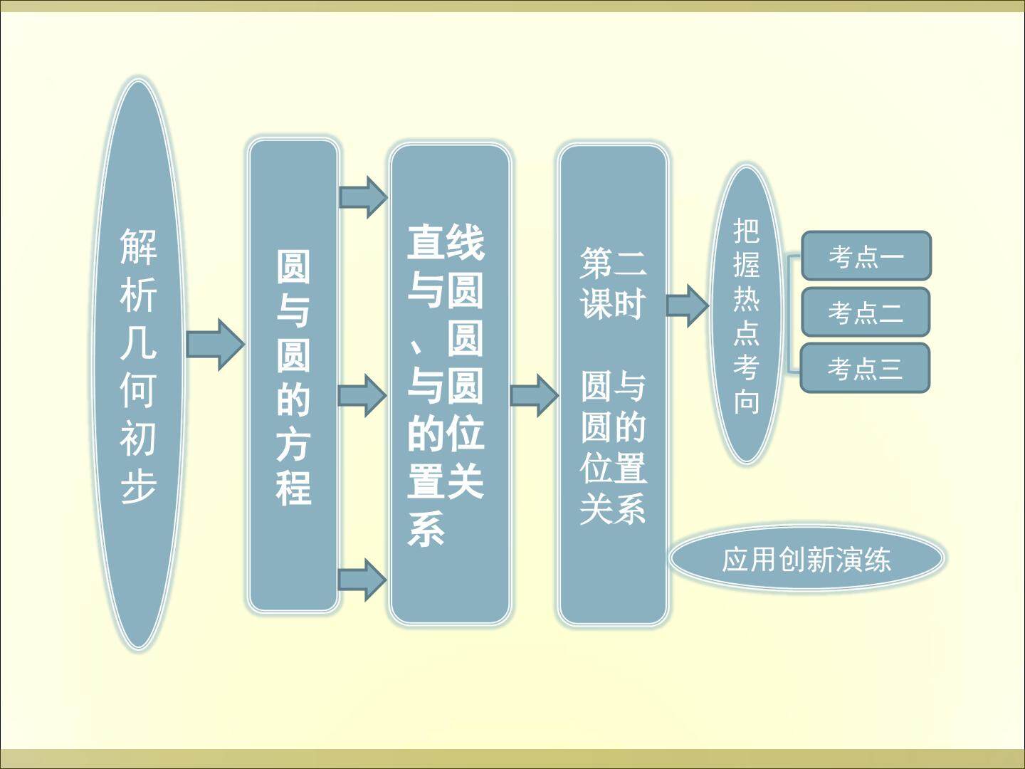 直线与圆、圆与圆的位置关系_课件3
