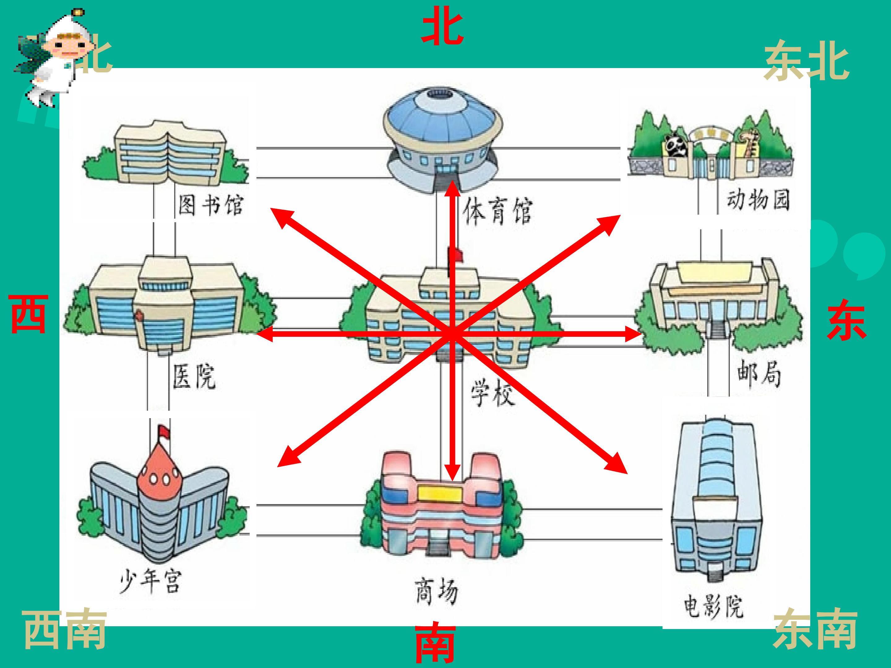 辨认方向