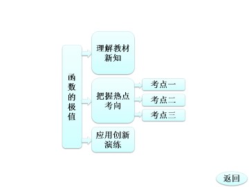 函数的极值_课件2