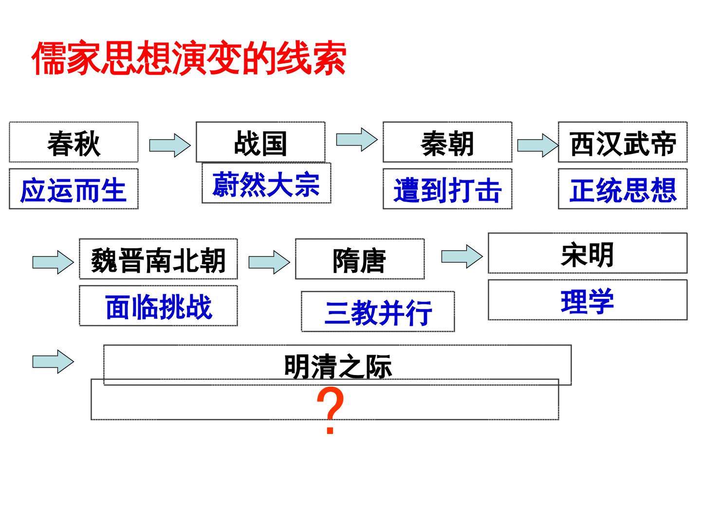 第4课　明清之际活跃的儒家思想