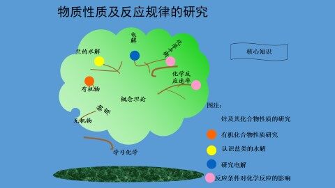 研究物质性质的基本方法_课件1