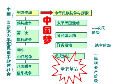 第13课  辛亥革命