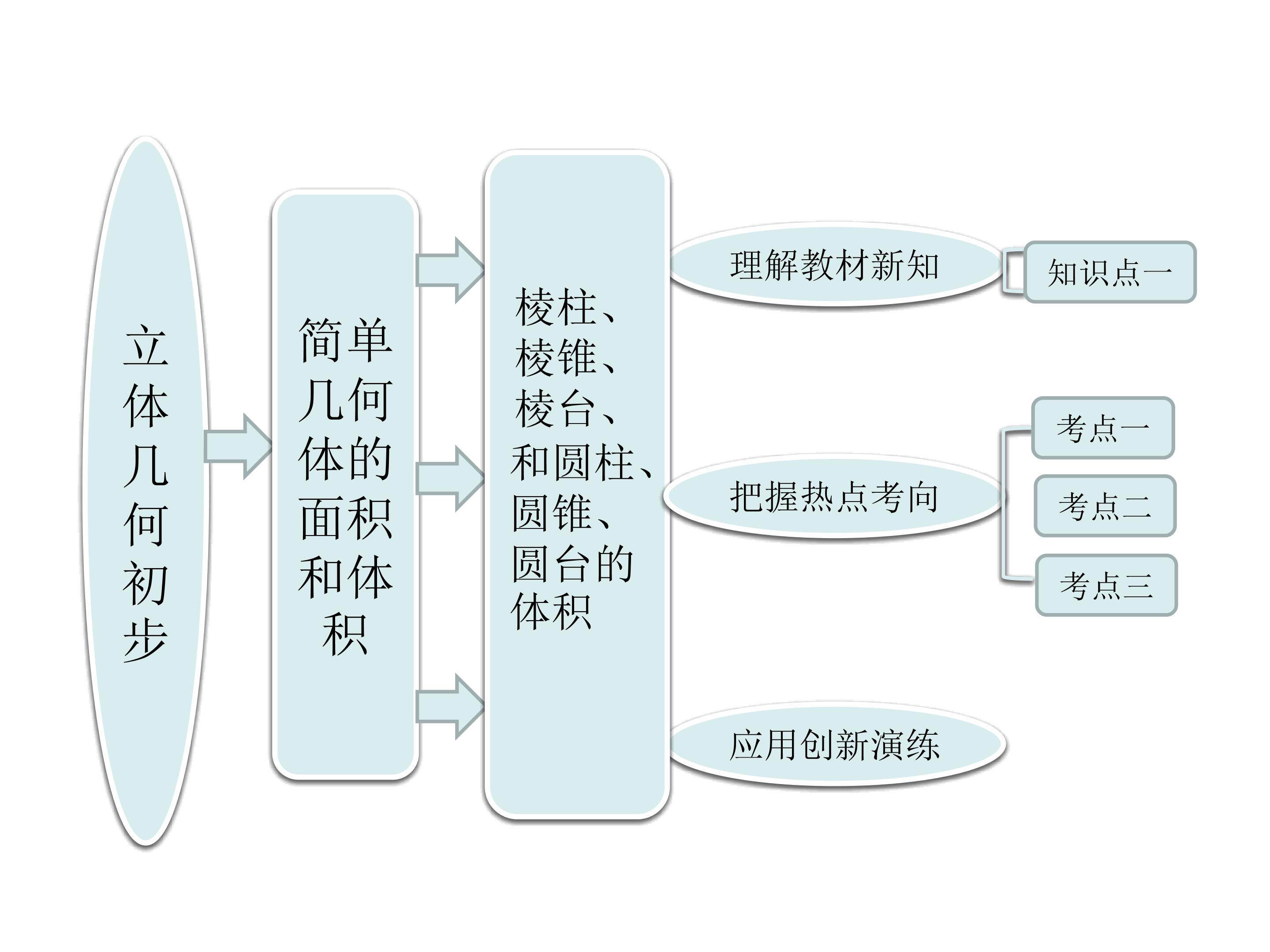 柱、锥、台的体积_课件3