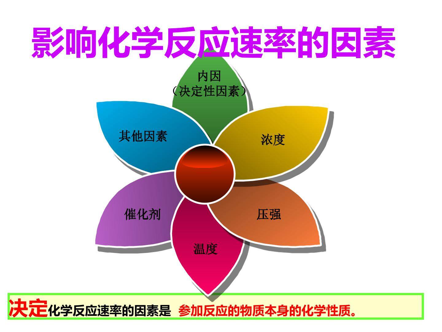 第二节 影响化学反应速率的因素