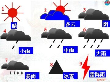 锋和天气PPT