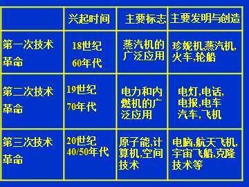 20世纪——高科技的时代_课件1