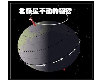 《北极星“不动”的秘密》课件2