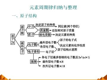 归纳与整理_课件16