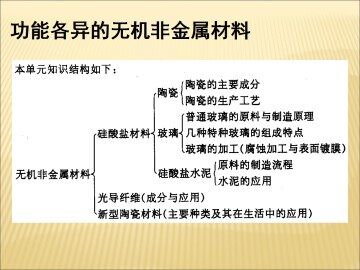 功能各异的无机非金属材料_课件3