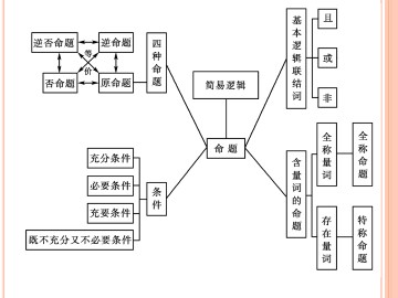 全称命题与特称命题的否定_课件2