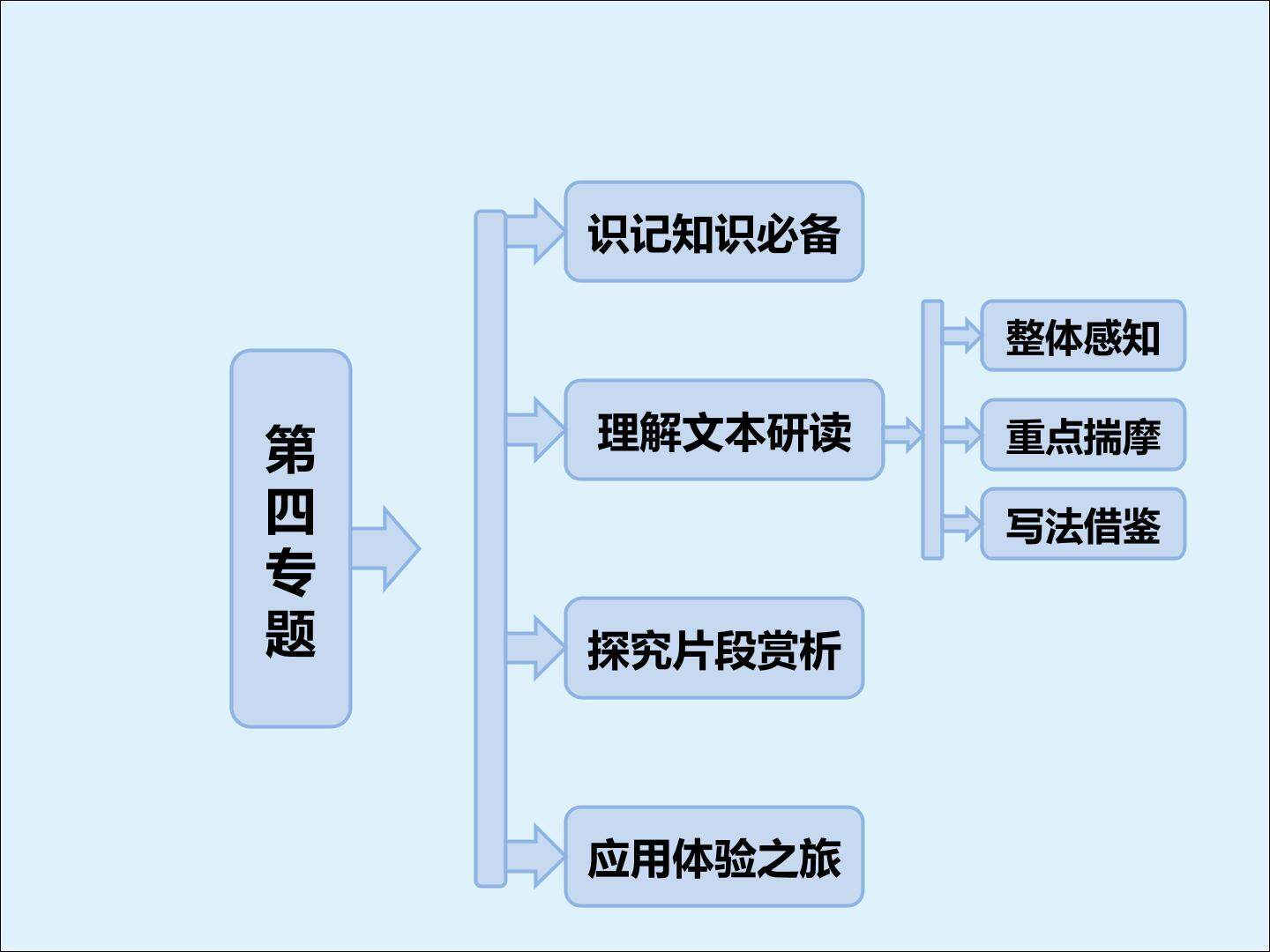 森林与河流_课件3