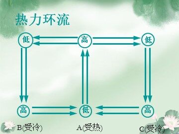 第二节  气压带和风带