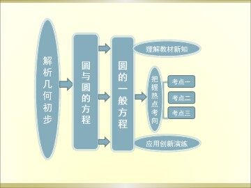 圆的一般方程_课件3